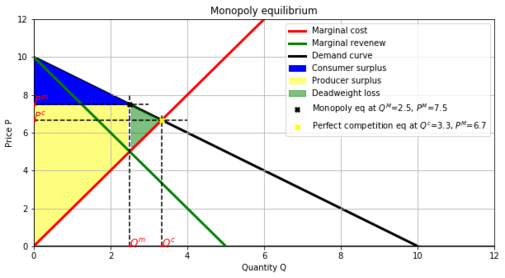 Microeconomics
